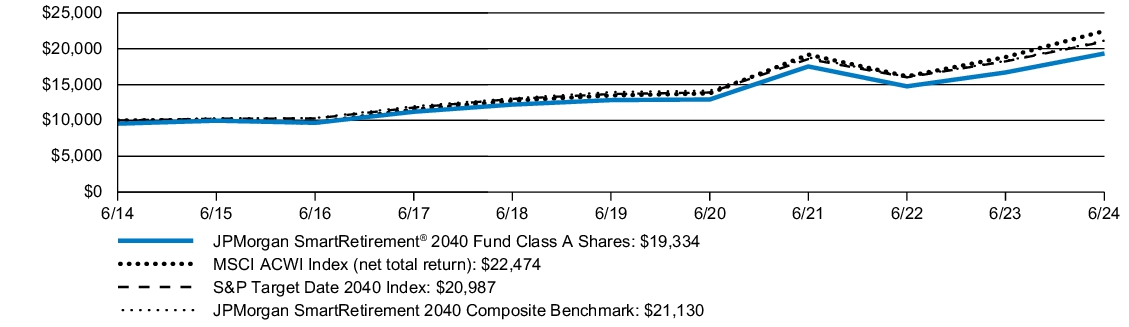 Fund Performance - Growth of 10K