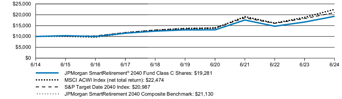 Fund Performance - Growth of 10K