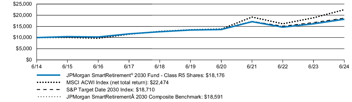 Fund Performance - Growth of 10K