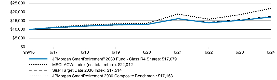 Fund Performance - Growth of 10K