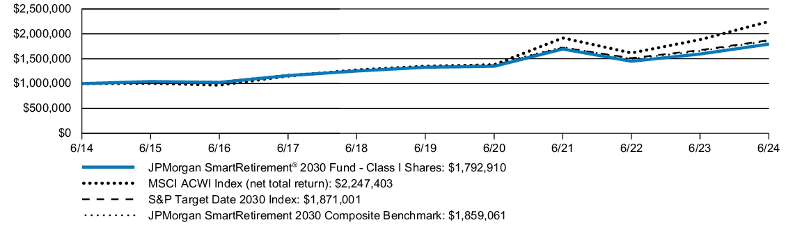 Fund Performance - Growth of 10K