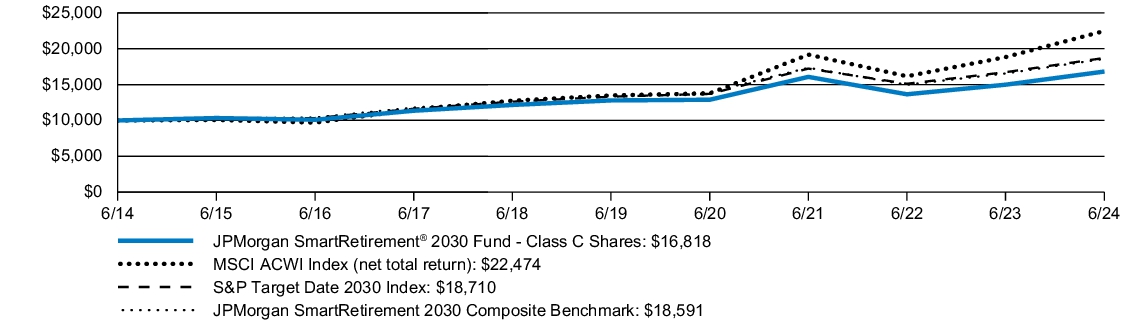 Fund Performance - Growth of 10K