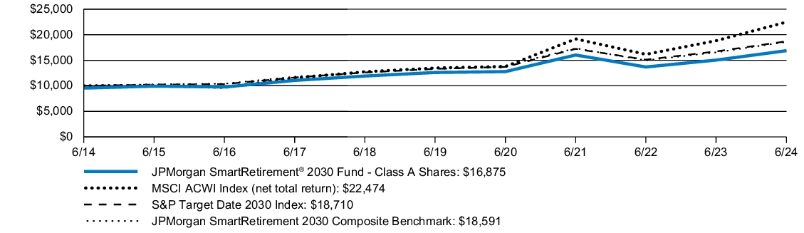 Fund Performance - Growth of 10K