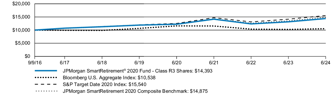 Fund Performance - Growth of 10K