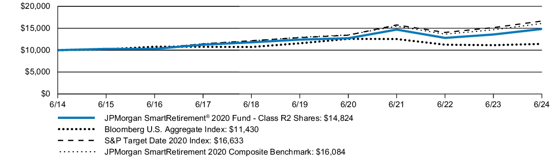 Fund Performance - Growth of 10K