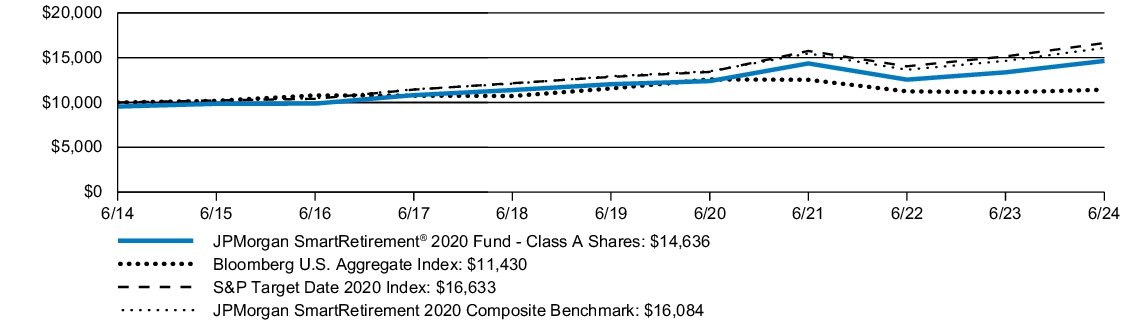 Fund Performance - Growth of 10K