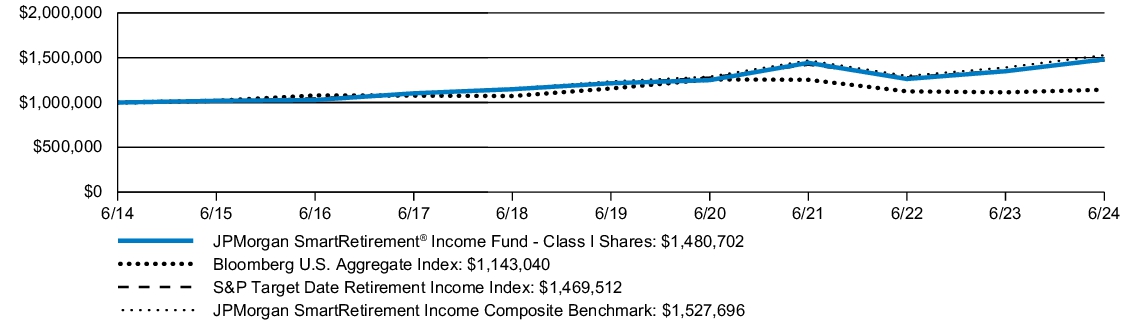 Fund Performance - Growth of 10K