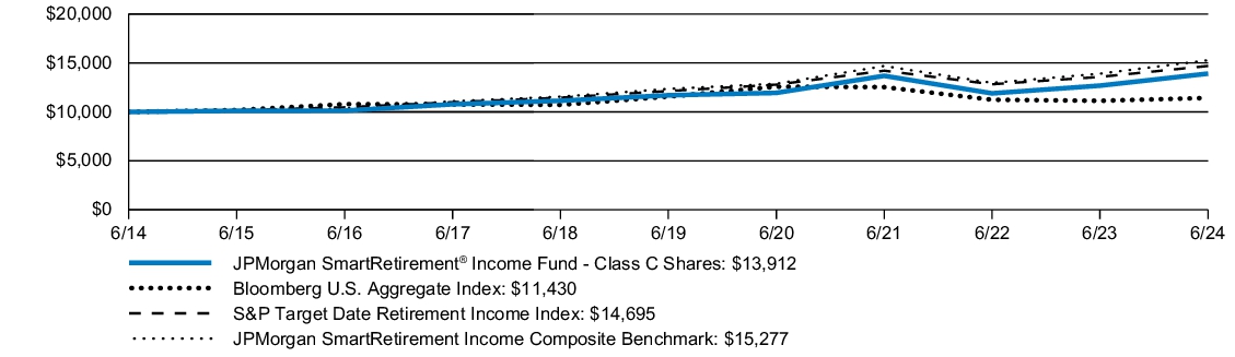 Fund Performance - Growth of 10K