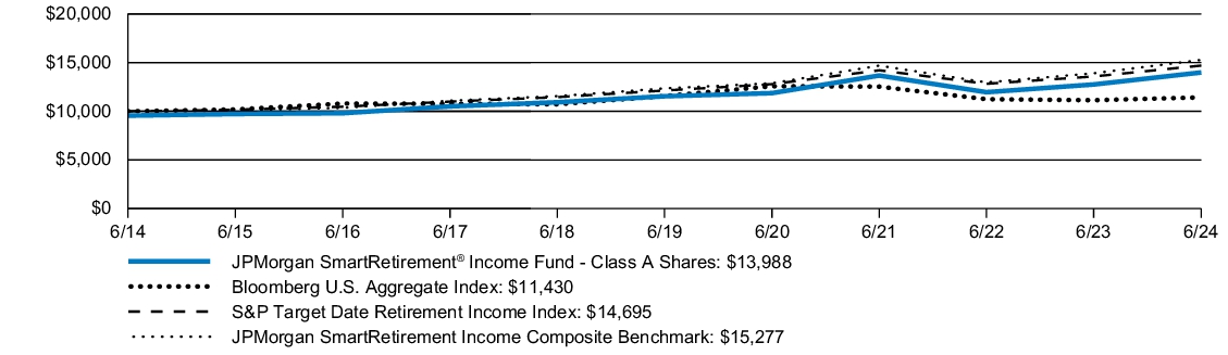 Fund Performance - Growth of 10K