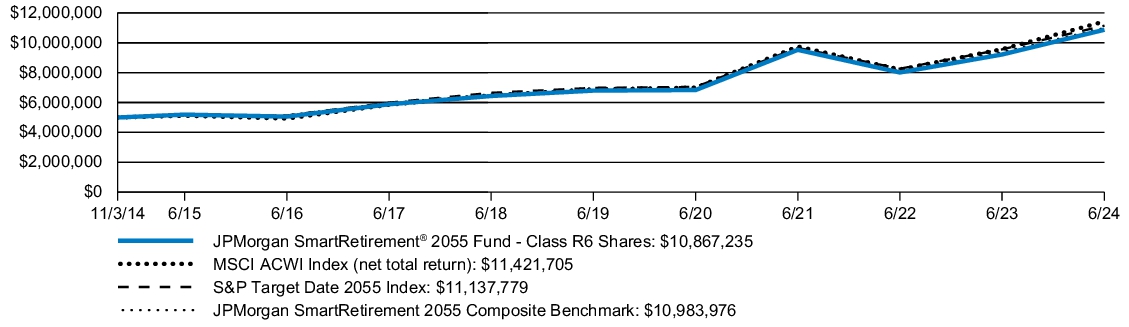 Fund Performance - Growth of 10K