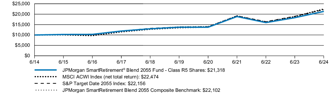 Fund Performance - Growth of 10K