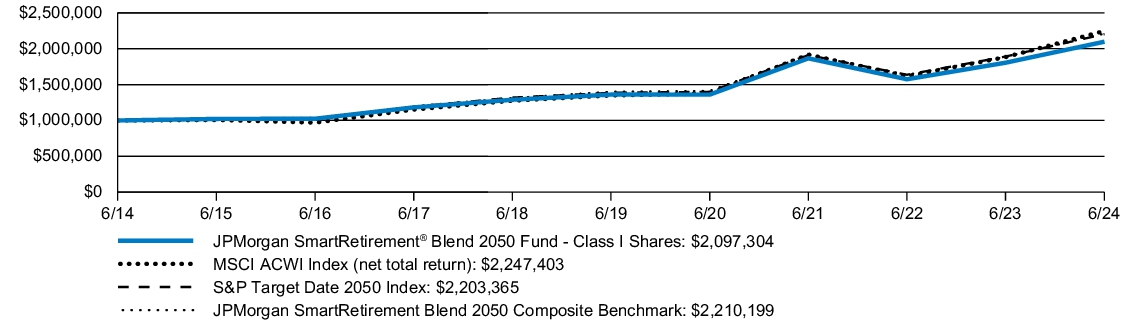 Fund Performance - Growth of 10K