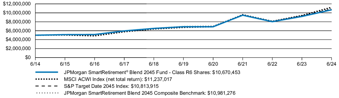 Fund Performance - Growth of 10K