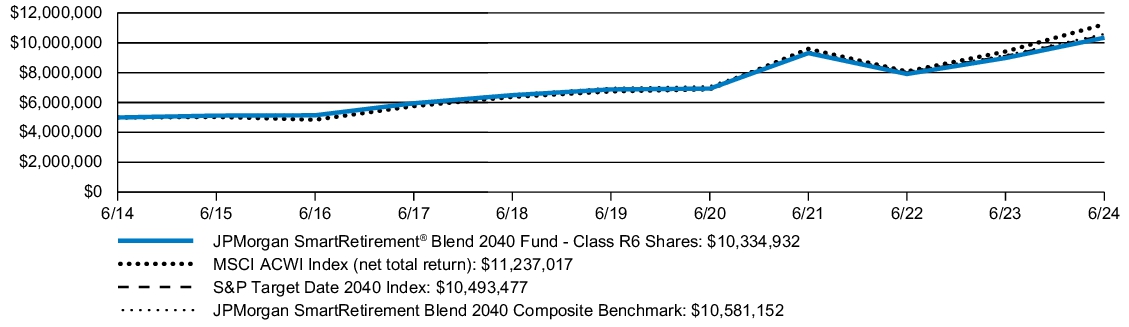 Fund Performance - Growth of 10K