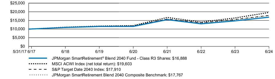 Fund Performance - Growth of 10K