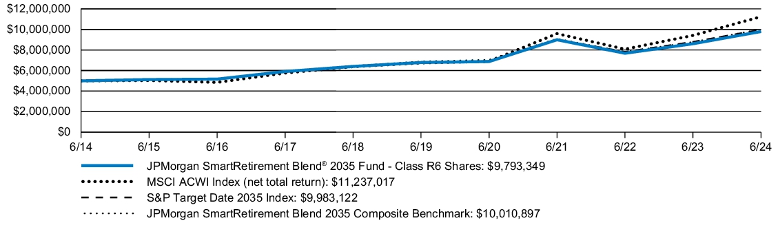 Fund Performance - Growth of 10K