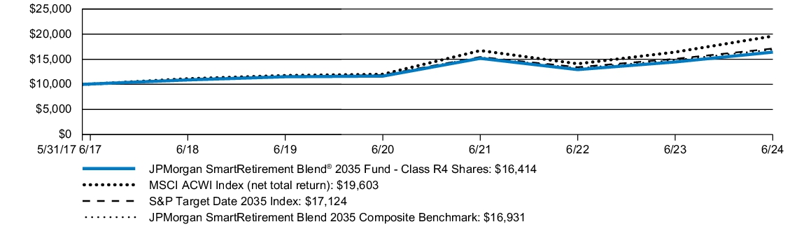 Fund Performance - Growth of 10K