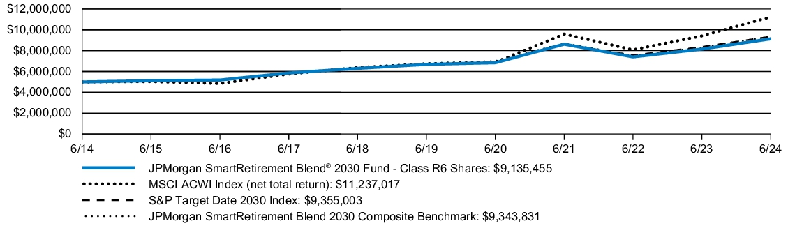 Fund Performance - Growth of 10K