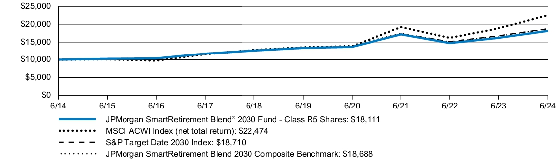 Fund Performance - Growth of 10K