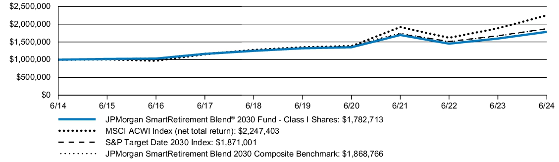 Fund Performance - Growth of 10K