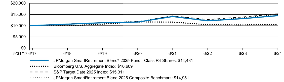 Fund Performance - Growth of 10K