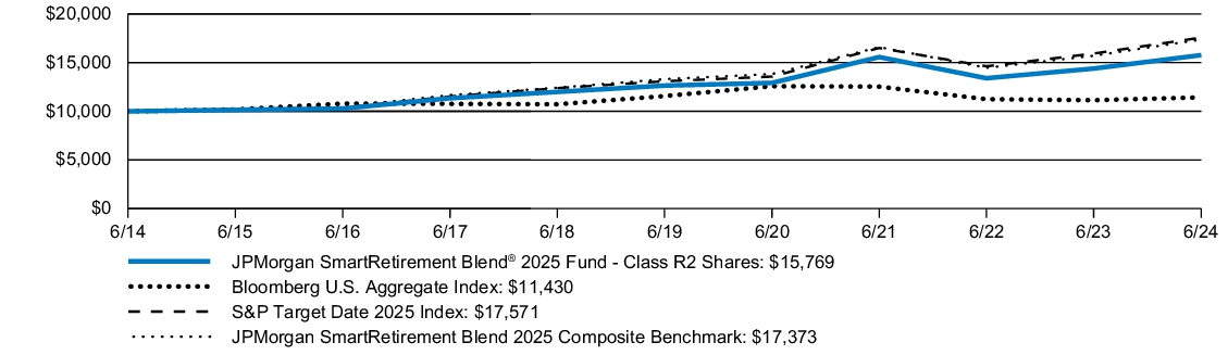 Fund Performance - Growth of 10K