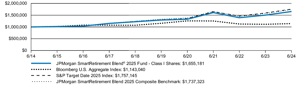 Fund Performance - Growth of 10K