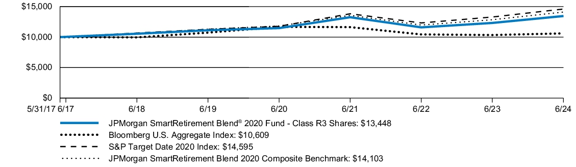 Fund Performance - Growth of 10K