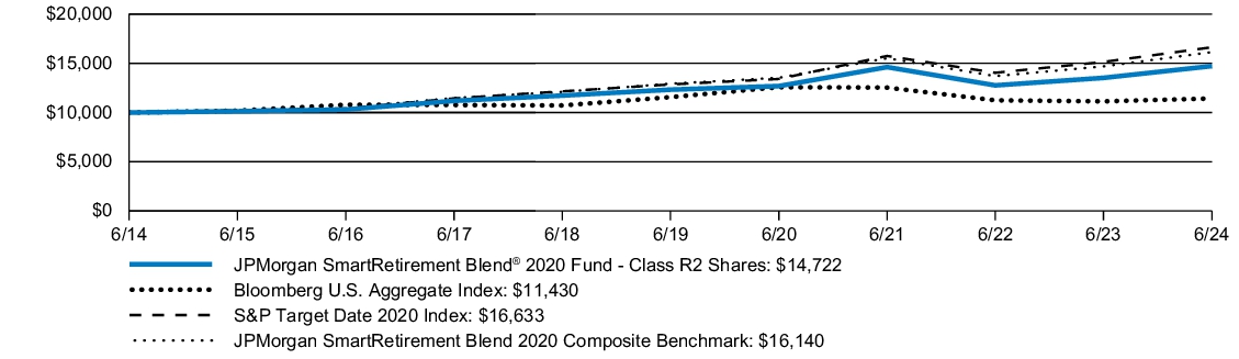 Fund Performance - Growth of 10K