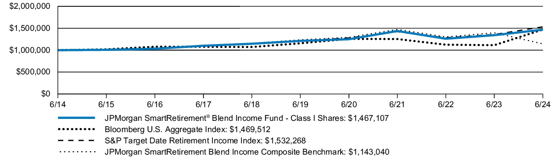 Fund Performance - Growth of 10K