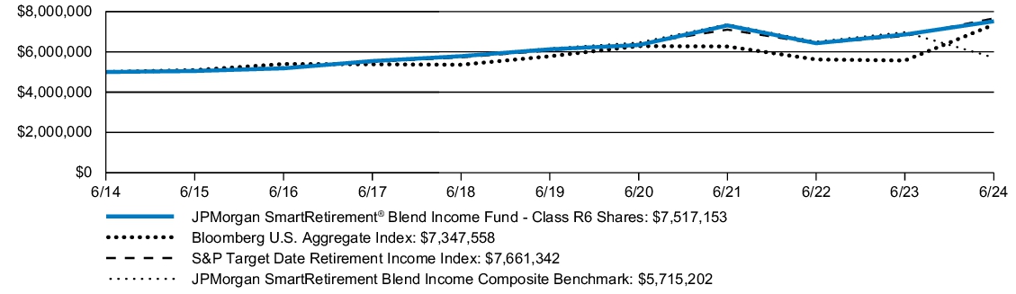 Fund Performance - Growth of 10K