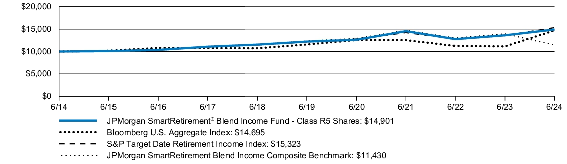 Fund Performance - Growth of 10K