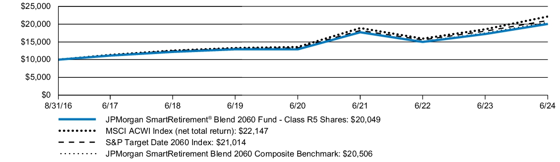 Fund Performance - Growth of 10K