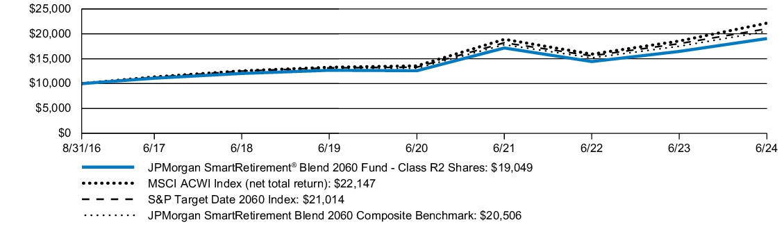 Fund Performance - Growth of 10K