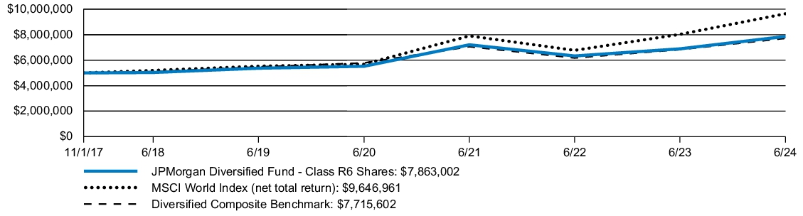 Fund Performance - Growth of 10K