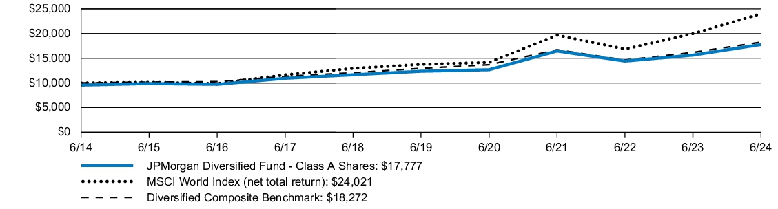 Fund Performance - Growth of 10K