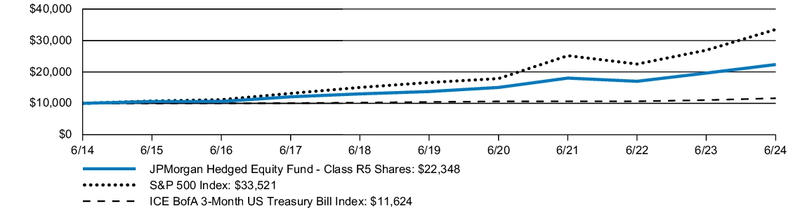 Fund Performance - Growth of 10K