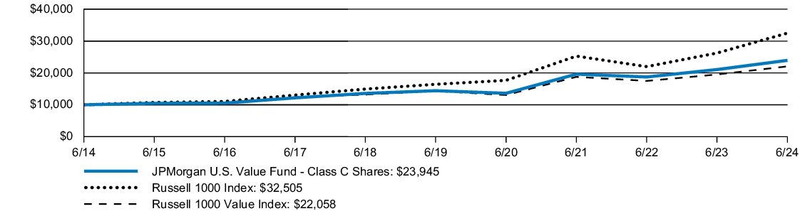 Fund Performance - Growth of 10K