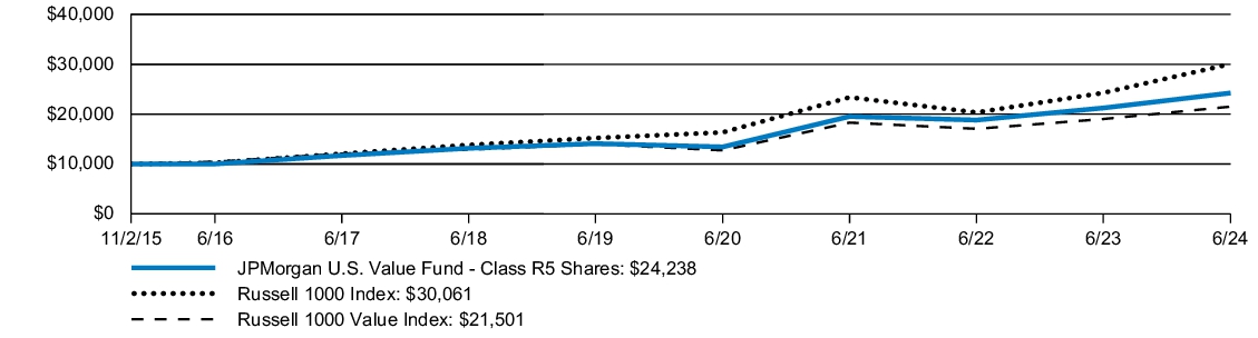 Fund Performance - Growth of 10K