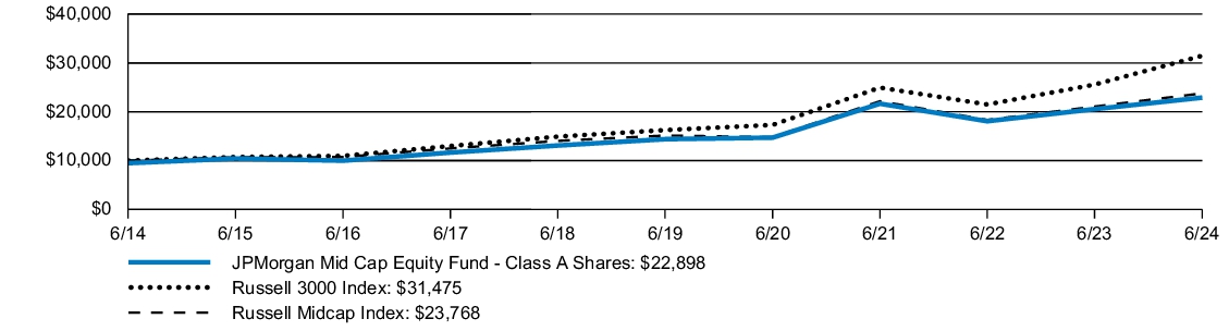 Fund Performance - Growth of 10K