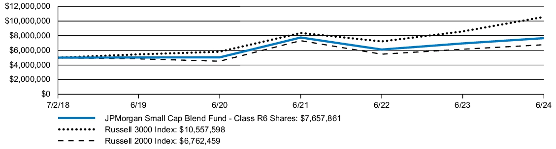 Fund Performance - Growth of 10K