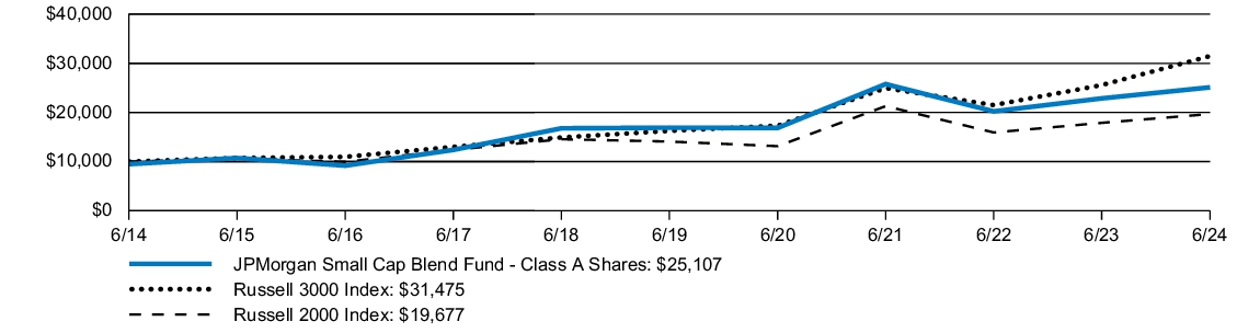 Fund Performance - Growth of 10K