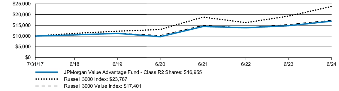 Fund Performance - Growth of 10K