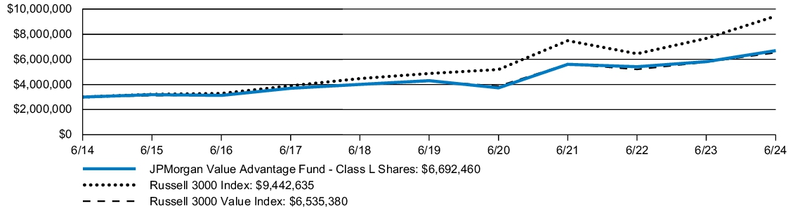 Fund Performance - Growth of 10K