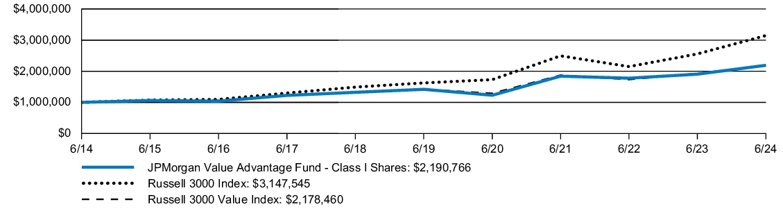 Fund Performance - Growth of 10K