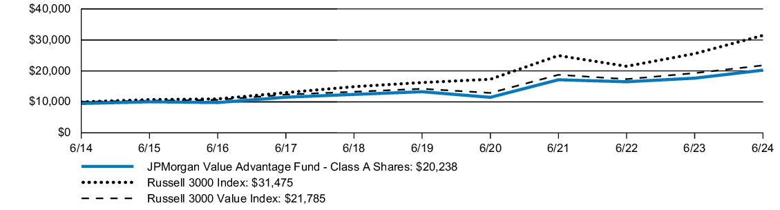 Fund Performance - Growth of 10K