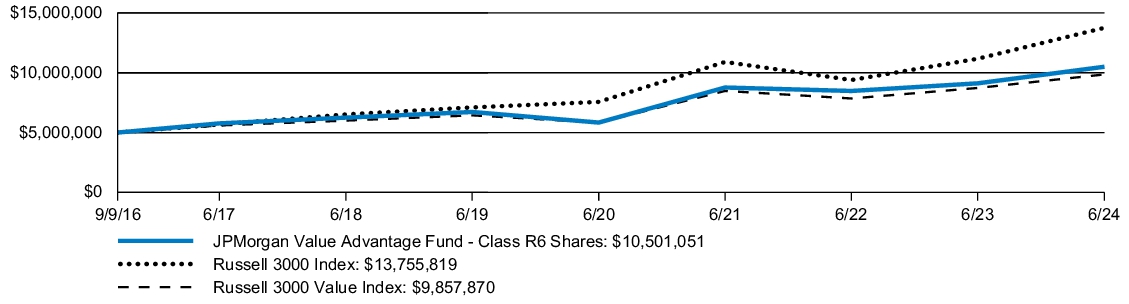 Fund Performance - Growth of 10K