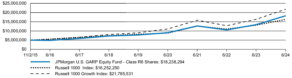 Fund Performance - Growth of 10K