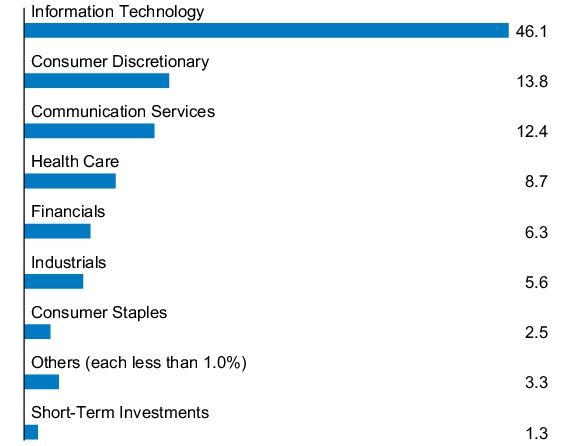 Graphical Representation - Allocation 1 Chart