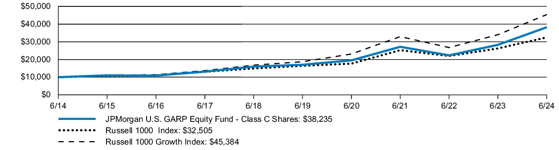 Fund Performance - Growth of 10K